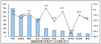 2009年電子信息產品進出口情況