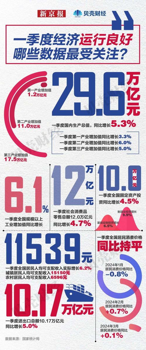 一季度成績(jī)單丨gdp超29萬(wàn)億元 投資 進(jìn)出口 消費(fèi)持續(xù)發(fā)力