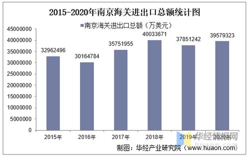 2015-2020年南京海關(guān)進(jìn)出口總額、進(jìn)口額、出口額及進(jìn)出口差額統(tǒng)計(jì)分析
